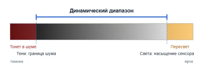 Динамический диапазон