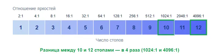 Стопы динамического диапазона