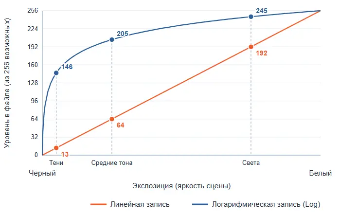 Log профиль и обычный профиль на графике