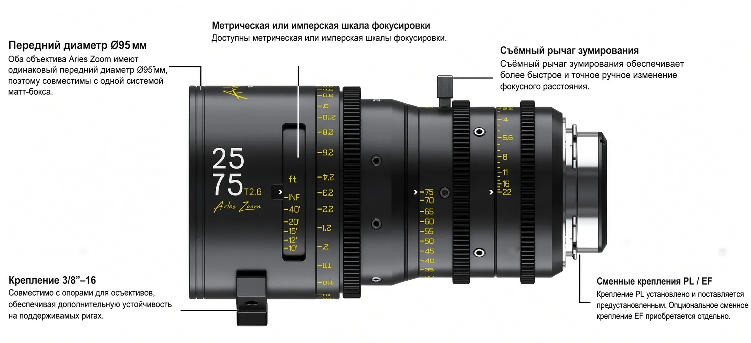 Конструктивные особенности Arles Zoom 25-75 мм
